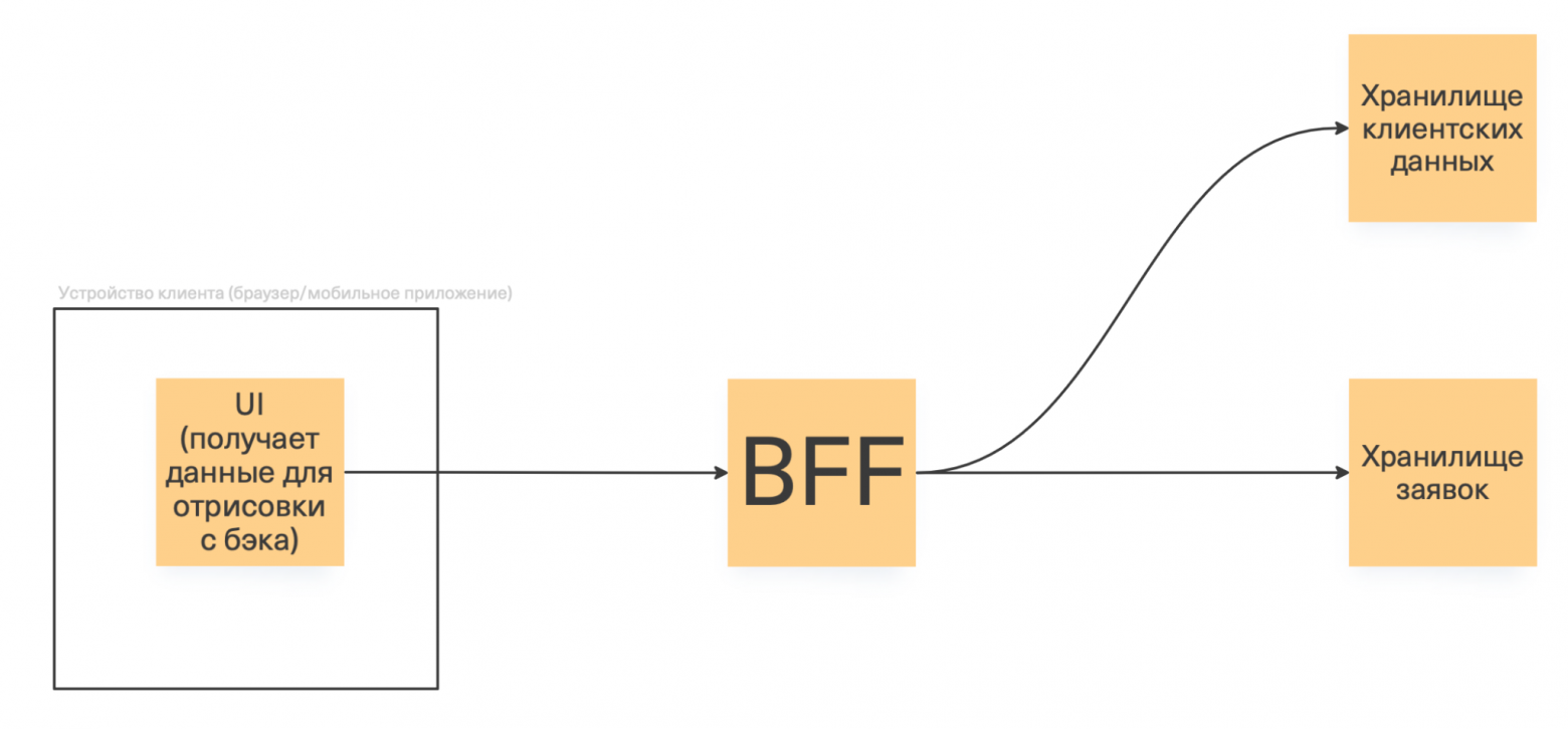 Архитектура: клиент (WEB/Mobile) обращается к BFF-слою, который запрашивает данные из сервисов и других источников. BFF принимает от клиента идентификатор сценария и возвращает готовую структуру экранов с полями, валидацией и условиями показа